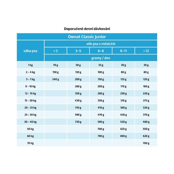 OWNAT CLASSIC DOG Junior 12kg – Obrázok 3